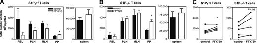 Figure 6. FTY720 promotes accumulation of S1P1–/– T cells in PPs. TRITC- or CFSE-labeled thymocytes from S1P1+/ (A) or S1P1–/– (B) FL chimeras were adoptively transferred into control or FTY720-treated WT recipients (n = 4 mice/group). After 20 hours, mice were killed and PBL and SLOs were harvested. Single-cell suspensions were stained for CD4 and CD8α and analyzed by FACS for the presence of TRITC+ and CFSE+ donor SP cells. (C) TRITC- or CFSE-labeled thymocytes from S1P1+/ or S1P1–/– FL chimeras were adoptively transferred into control or FTY720-treated WT recipients (n = 5). After 2.5 hours mice were killed and PPs were harvested and single-cell suspensions were stained for CD4 and CD8α and analyzed by FACS. Error bars indicate SEM. *P < .05.