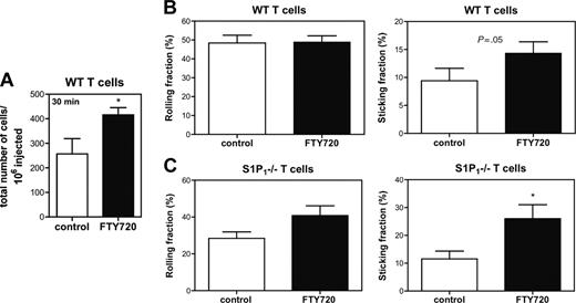 Figure 7. Treatment of mice with FTY720 induces T-cell sticking in PP HEVs. (A) Splenocytes and PLN cells from T-GFP mice were injected intravenously into WT mice (n = 6 mice/group), which had been pretreated 2.5 hours earlier with FTY720 or saline. After 30 minutes, PPs were harvested and single-cell suspensions were analyzed by FACS for the presence of GFP+ T cells. Homed T cells were increased in PPs of FTY720-treated mice by 62%; *P < .05. (B-C) The intravascular behavior of calcein-labeled WT and S1P1–/– T cells in PP HEVs of untreated or FTY720-treated recipients was analyzed by IVM (n = 4 mice/group). (B) WT T-cell rolling and sticking fractions (9.4% ± 2.2% in control mice versus 14.4% ± 2.0% in FTY720-treated mice; P = .05) and (C) S1P1–/– T-cell rolling and sticking fractions (11.5% ± 2.8% in control mice versus 26.0% ± 5.0% in FTY720-treated mice. Error bars indicate SEM. *P < .05).