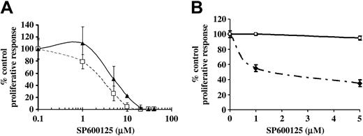 Figure 1. Inhibition of JNK activity using SP600125 causes a reduction in BCR-induced proliferation of primary splenic B cells. (A) Splenic B cells from DBA/2 mice were treated with 50 μg/mL anti-IgM alone (□ and - - -) or 10 μg/mL anti-IgM + IL-4 20 U/mL (▴ and —) in the presence or absence of indicated doses of SP600125 for 2 days. Results were expressed as percentage of control response (mean ± SD of triplicate cultures) when compared with cells that were not treated with SP600125 (the actual counts are 81 032 ± 12 381 for anti-IgM 50 μg/mL, 16 489 ± 3815 for anti-IgM plus IL-4). (B) Human peripheral blood B cells were treated with 10 μg/mL anti-IgM in the absence (□) or presence (♦) of indicated doses of SP600125 for 3 days. The actual counts were 4942 ± 61 for anti-IgM (10 μg/mL) + IL-2 (100 U/mL) and 4717 ± 208 for DMSO equivalent. Proliferation was measured as described in “Materials and methods.” Results are presented as mean ± SE of triplicate cultures. Results are representative of 4 experiments in panel A and of 2 experiments in panel B.