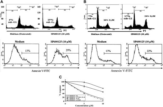 Figure 3. Inhibition of JNK activity induces growth arrest and apoptosis in B-lymphoma cells and can be overcome by the addition of anti-CD40 and IL-10. (A) BKS-2 murine B-lymphoma cells were cultured in 6-well plates at 1 × 106 cells/well in the presence of 0 to 10 μM doses of SP600125. Two days later, cell-cycle analysis was performed on these cultured cells by PI staining as described in “Materials and methods” (top). (Bottom) Histogram of annexin V-positive cells gated on PI-negative population in the presence or absence of 10 μM SP600125. (B, top) Histogram representation of PI staining of WEHI-231 B lymphoma in the presence or absence of the JNK inhibitor. (Bottom) Histogram of annexin V-positive cells gated on PI-negative population in the presence or absence of 10 μM SP600125. In top panels, M1, M2, M3, and M4 indicate cells in sub-G1, G1, S, and G2/M phases of cell cycle. In bottom panels, percentages indicate annexin V-positive cells. (C) BKS-2 B-lymphoma cells were incubated with different doses of SP600125 in the presence or absence of α-CD40 (1:1000 dilution of ascites) and IL-10 (50 U/mL), or vehicle (DMSO) alone for 2 days, and proliferation was measured as described in “Materials and methods.” Results were expressed as percentage of control response (mean ± SE of triplicate cultures) when compared with cells that were not treated with any inhibitor. Experiments were done 2 to 3 times with similar results.