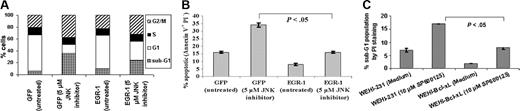 Figure 7. Egr-1 partially rescues BKS-2 B-lymphoma cells from SP600125-induced apoptosis, and Bcl-xL antagonizes apoptosis induced by SP600125 in WEHI-231 B-lymphoma cells. (A) Hoechst analysis of BKS-2 cells expressing control vector (GFP alone) or Egr-1 in the presence or absence of 5 μM SP600125 at 48 hours. (B) Same as in panel A except for analysis by annexin V and PI staining for apoptotic cells. (C) PI analysis of WEHI-231 or WEHI-231 stably transfected with Bcl-xL (WEHI-Bcl-xL) in the presence or absence of 10 μM SP600125. Results are presented as means ± SE of triplicate cultures. Similar results were obtained in 2 other experiments.