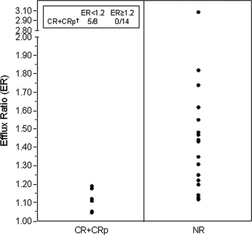 Figure 1. Level of drug efflux and response to single-agent gemtuzumab ozogamicin in pediatric patients with AML. This figure demonstrates the response (defined as CR or CRp) for patients whose leukemic blasts showed an efflux ratio less than 1.2 compared with a ratio of 1.2 or greater (P = .005). The ratio of drug efflux is defined in “Patients, materials, and methods.”