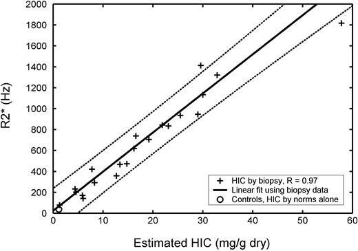 Figure 1. Plot of transverse relaxivity R2* (1/T2*) versus biopsied hepatic iron concentration (HIC) in 21 patients (23 biopsies). R2* has units of hertz and HIC has units of milligram per gram dry weight of liver. R value was 0.97, and dashed lines indicate 95% prediction intervals for the regression. Average R2* value for 13 healthy controls is shown for comparison ○, plotted using an HIC value estimated from normative data (no biopsy). Repeat MRI and biopsy examinations as well as control data were excluded from statistical calculations.