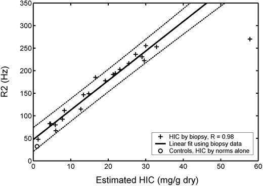 Figure 2. Plot of transverse relaxivity R2 (1/T2) versus biopsy-measured HIC in 20 patients (22 biopsies). R value was 0.98, and dotted lines indicate 95% prediction intervals for the regression. Average R2 value for 13 healthy controls is shown by ○, plotted using an HIC value estimated from normative data (no biopsy). Repeat MRI and biopsy examinations as well as control data were excluded from statistical calculations.