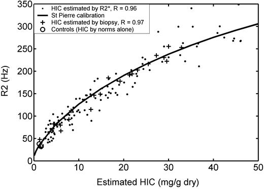 Figure 3. R2 versus HIC estimated by biopsy and by R2*. R2 versus iron (Figure 2) has been replotted to include all 102 iron overloaded patients (132 examinations). HIC was estimated by R2* (solid dots) in all examinations and by biopsy (+ signs) in 20 patients (22 examinations). Open circle represents mean R2 from 13 control subjects, plotted using an HIC value estimated from normative data (no biopsy). R2 follows a curvilinear relationship with HIC that is continuous with the mean value observed in non-iron-overloaded subjects. Solid line denotes calibration curve empirically derived by St Pierre et al.18 Agreement between this curve and estimated HIC was excellent for both biopsy-estimated iron (R = 0.97) and R2*-estimated iron (R = 0.96). All repeat MRI and biopsy examinations as well as control data were excluded from statistical calculations.
