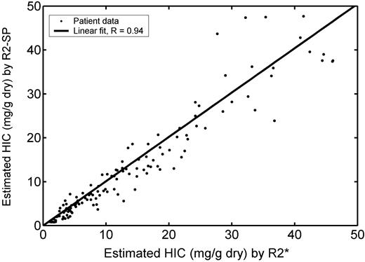 Figure 4. Comparison of iron concentration estimated by R2 (equation 6) and by R2* (equation 2). Regression slope is 1.01 ± 0.02, with a correlation coefficient of 0.94. Despite this, the HIC by R2 has an 11% bias relative to values predicted by R2*, and limits of agreement are broader than for corresponding comparison with biopsy.