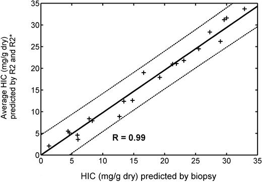 Figure 5. Average HIC predicted by R2 (equation 6) and R2* (equation 2) is plotted versus HIC by biopsy in 19 patients. (Patient with HIC of 57.8 was excluded from the graph and statistics.) + indicates individual data point; solid line, best fit by linear regression; and dotted lines, 95% confidence intervals for the prediction. Regression slope is 0.98, and R value is 0.99. However, Bland-Altman limits of agreement are no better than from the individual measurements (Table 1).
