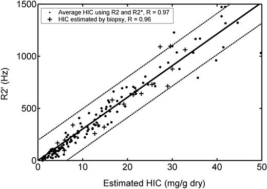 Figure 6. Plot of R2′ versus HIC. HIC was estimated by MRI (•) and by biopsy (+). Solid line represents best fit by linear regression, and dotted lines indicate 95% confidence intervals for the prediction. R2′ rises linearly with HIC at iron concentrations greater than 7 mg/g but deviates from linearity at lower iron concentrations. R value is 0.97 with respect to MRI HIC estimates and 0.96 with respect to biopsy HIC estimates. Limits of agreement of R2′ with biopsy are comparable with HIC measurements by R2* alone (Table 1).