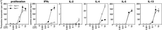 Figure 2. IL-4 production is selectively impaired in Vav1–/– Th2 cells. Naive CD4+ T cells from Vav1–/– or wild-type mice were primed in anti-CD3/CD28–coated plates under Th2-inducing conditions in the presence of an anti–IFN-γ antibody. After 7 days, the cells were washed, counted, and restimulated at 2 × 105 cells/well with plate-bound anti-CD3 antibody. Proliferation was determined after 72 hours of stimulation by 3HTdR uptake. Levels of IFN-γ, IL-2, IL-4, IL-5, or IL-13 in 48-hour stimulated culture supernatants were quantified by ELISA. All data are expressed as the mean value of triplicate determinations ± SE. The data shown are representative of 3 independent experiments.