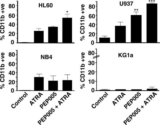 Figure 2. PEP005 synergizes with ATRA to induce CD11b expression. Of the lines, 4 were treated with 10 nM ATRA and 20 nM PEP005, alone or in combination, and differentiation was determined after 5 days. Data are mean ± SD of 3 experiments. *P < .05; **P < .01; and ***P < .001 for data compared with ATRA alone.