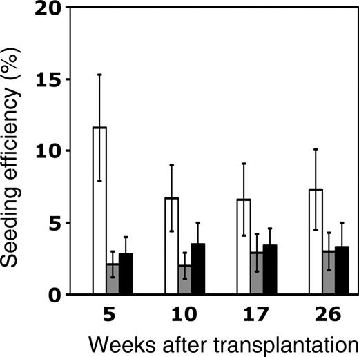 Figure 3. Age-related decline in the homing efficiency of murine HSCs. Lethally irradiated young or old Ly-5.1 mice were intravenously injected with 2-3 × 106 old or young Ly-5.2 donor cells, as depicted in Figure 2. The number of CRUs recovered from the BM 24 hours later was determined by limiting-dilution competitive repopulation assays conducted in young secondary recipients assessed for donor engraftment at 5, 10, 17, and 26 weeks after transplantation (Tables 1, 2). The homing efficiency of HSCs was calculated by dividing the number of CRUs recovered in the primary BM 24 hours after transplantation by the number of CRUs initially injected and then multiplying by 100%. Three different transplantation groups—young cells into young recipients (□), young cells into old recipients (▦), and old cells into young recipients (▪)—are depicted. Data for young-to-old and old-to-young groups are derived from the experiments described in Tables 1 and 2. Data for the young-to-young group, though collected contemporaneously with those for the other transplantation groups, were reported previously by Szilvassy et al23 and are shown for comparison. All values are mean ± SEM, and statistically significant differences are designated with an asterisk (P < .05).