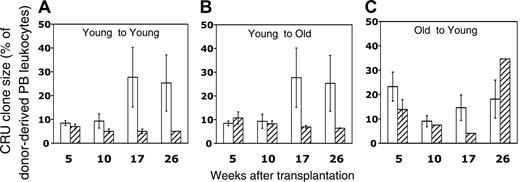 Figure 4. Effects of aging and previous transplantation on the proliferation potential of CRUs. After determination of the CRU frequency in fresh and homed BM (Tables 1, 2), it was possible to retrospectively identify mice that had been injected with less than 0.3 CRU and in which the lymphoid and the myeloid compartments were subsequently repopulated with donor stem cells. On the basis of Poisson statistics, it is 95% probable that such mice were engrafted with a single HSC. Clone sizes generated by single, fresh (□) or homed (▨) CRUs as a function of donor and recipient age are represented as the mean ± SEM percentage of donor (Ly-5.2+)-derived PB leukocytes assessed 5 to 26 weeks after transplantation (4-8 mice per group from 2 pooled experiments). Note that data for the young-to-young group were collected contemporaneously with those for the other groups but were, in part, reported in Szilvassy et al.23