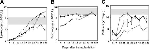 Figure 7. Differential engraftment kinetics of young or old BM cells in old or young recipients. 2 × 106 young (⋄) or old (▪) Ly-5.2 BM cells were injected into lethally irradiated young mice, or 3 × 106 young Ly-5.2 BM cells were injected into lethally irradiated old Ly-5.1 mice (○). Shown are the mean ± SEM number of PB leukocytes (A), erythrocytes (B), and platelets (C) counted on the indicated days after transplantation (pooled data from 2 experiments with 10 mice per group). The absence of error bars for specific data points indicates that fewer than 3 animals were available for analysis. Note that the time after transplantation is not depicted on a linear scale. Shaded areas indicate normal ranges of blood cell counts in age-matched B6.SJL control mice. Data for the young-to-young group were collected contemporaneously with those of other groups but were, in part, reported in Szilvassy et al.23