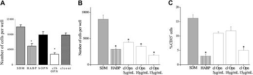 Figure 6. Thrombin-cleaved Opn but not intact Opn significantly inhibits hematopoiesis in the presence of 6-factor stimulation. (A) Sorted CD34+CD38– HSCs (384 per well) were plated in serum-deprived media (SDM) supplemented with 6 factors (▦) and intact bovine Opn (bOPN; ▪), hyaluronic acid binding protein (HABP; ▥), tcOpn (□), or the thrombin control (▤). After 6 days there was significant inhibition of cell proliferation in the presence of HABP and tcOpn. Data are the mean ± SEM of quadruplicate wells and are representative of 6 independent experiments. *P < .05 compared with SDM following analysis by one-way ANOVA and a means comparison using Tukey test. (B) Sorted CD34+CD38– HSCs (384 per well) were plated in the presence of SDM supplemented with 6 factors (▦), HABP (▥), or limiting doses of tcOpn (□) for 6 days. Data demonstrate a significant dose response with a maximal effect with 15μg/mL tcOpn. Data are the mean ± SEM of quadruplicate wells from 3 independent experiments. *P < .05 compared with SDM following analysis by one-way ANOVA and a means comparison using Tukey test. (C) After 6 days of culture, cells in panel B were analyzed for myeloid differentiation by the presence of CD15. In the presence of HABP or tcOpn there was a significant reduction in differentiation into myeloid cells. *P < .05 compared with SDM following analysis by one-way ANOVA and a means comparison using Tukey test.