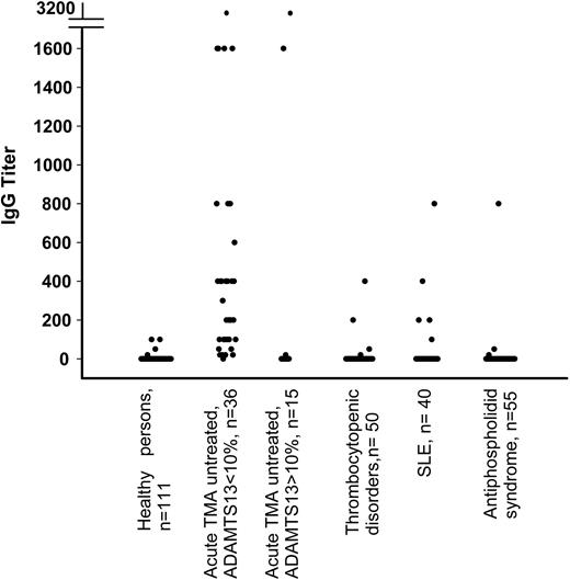 Figure 1. Anti-ADAMTS13 IgG antibody titers in healthy donors, patients with TMA, thrombocytopenic disorders, and autoimmune diseases other than TMA. Truncation of y-axis is indicated by horizontal bars.