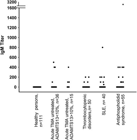 Figure 2. Anti-ADAMTS13 IgM antibody titers in healthy donors, patients with TMA, thrombocytopenic disorders, and autoimmune diseases other than TMA. Truncation of y-axis is indicated by horizontal bars.