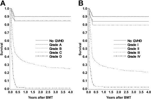 Figure 1. Probability of survival according to maximum GVHD score. (A) IBMTR grade. (B) Glucksberg grade.