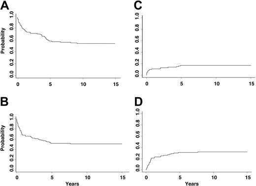 Figure 1. Outcome after autologous stem cell transplantation for Hodgkin lymphoma. (A) Overall survival. (B) Progression-free survival. (C) Cumulative incidence of treatment-related mortality. (D) Cumulative incidence of relapse.