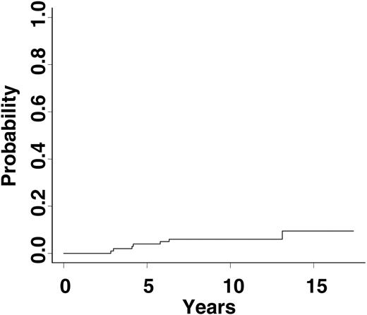 Figure 2. Cumulative risk of second malignancy following high-dose chemotherapy and autologous stem cell transplantation for Hodgkin lymphoma.