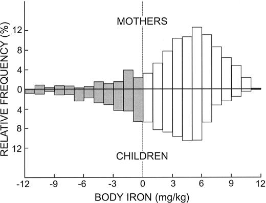 Figure 1. Frequency distributions of body iron in mothers and children. □ and positive values represent storage iron while the negative values and ▦ represent tissue deficiency.