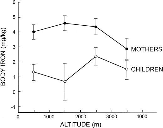 Figure 2. Mean body iron values at 1000 meters intervals from 0 to 4000 m in mothers and children. The vertical bars represent the limits of ± 2 SE.