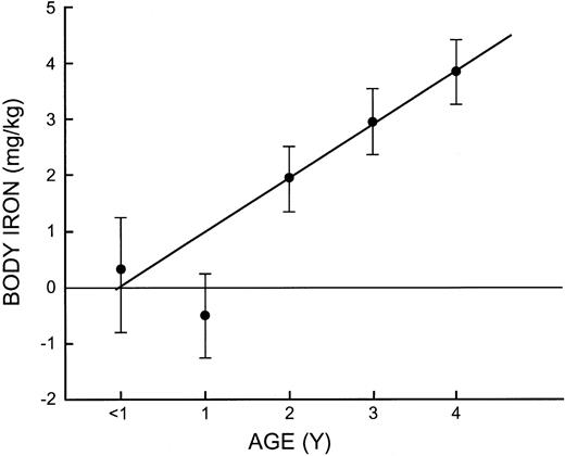Figure 3. Mean body iron in children at 1-year intervals from 0 to 4 years of age. The vertical bars represent the limits of ± 2 SE. Diagonal line is the regression line for children aged 2 to 4 years.