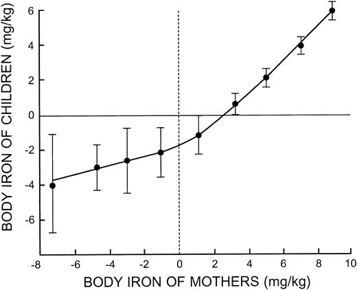 Figure 4. Body iron in children plotted at intervals of 2 mg/kg body iron in their mothers. The vertical bars represent the limits of ± 2 SE.