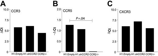 Figure 5. Absence of nonspecific effects on related chemokine receptors. No nonspecific effects were observed on peritoneal macrophage mRNA levels of other chemokine receptors, as CCR3 (A), CCR5 (B), and CXCR3 (C) in mice that underwent transplantation with H1.shCCR2 lentivirus–transduced bone marrow compared with the H1.Empty controls. Ccr2–/– bone marrow transplantation led to a significant decrease in macrophage CCR5 expression (P = .04). ▵Ct indicates delta cycle threshold.