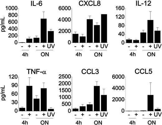 Figure 4. Immature macaque DCs release cytokines and chemokines in response to HSV-2 infection. Cell-free supernatants were collected (after 4 hours or ON reculture) from infected (5 pfu per cell) versus uninfected (+ versus –) immature macaque moDC cultures. Cells from an additional 2 donors were also exposed to UV-treated HSV-2 (UV) and samples collected after overnight reculture. The presence of cytokines and chemokines was measured using the 22-plex Luminex assay (Upstate Biotechnology). The mean concentration of each cytokine/chemokine (mean pg/mL ± SEM) is shown from 3 to 17 experiments after 4 hours of reculture, from 15 to 21 experiments after ON reculture for uninfected versus infected DCs, and from 2 donors exposed to UV-treated HSV-2. Values for the CXCL8 responses from the 2 experiments comparing cells exposed to medium versus HSV-2 (live or UV treated) have been set at the 5000 pg/mL maximal value because the levels were out of range in the Luminex assay (with comparable MFIs for the differently treated cells). As a result, no error bars are shown for the UV-treated HSV-2 cell control.