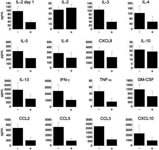 Figure 6. Reduced cytokine and chemokine responses in HSV-2–infected macaque DC-stimulated T-cell cocultures. MLR cultures were set up with uninfected (–) and HSV-2–infected (+) immature macaque moDCs (1 DC to 40 T cells), as described in Figure 5. Cell-free supernatants were collected and assayed (22-plex Luminex assay) prior to addition of 3H-TdR on day 5. Additional MLR cocultures were set up to assay IL-2 after 1 day of culture. The mean concentration (pg/mL) of each cytokine/chemokine (± SEM) is shown from 3 to 7 experiments using DCs and T cells from different donors. There is no error bar in the CCL3 graph because all values were above the highest limit of detection for the assay and have been set as this maximal value for each. Samples from the DC (5 × 104 cells per well) and T-cell (2 × 105 cells per well) controls cultured in medium were also measured. T cells produced negligible amounts of these factors when cultured alone. The amounts of factors released by the control DC cultures were close to or below the low detection limit for all except CXCL8. Even the 5 × 104 DCs per well released detectable amounts of CXCL8, but these were typically 1.5- to 2.2-fold less than that released in the DC–T cell cocultures (results from 4 experiments). Comparable results were obtained with human DCs from 2 separate donors, confirming that HSV-2–infected human DCs induced lower cytokine/chemokine responses in the allogeneic MLR.