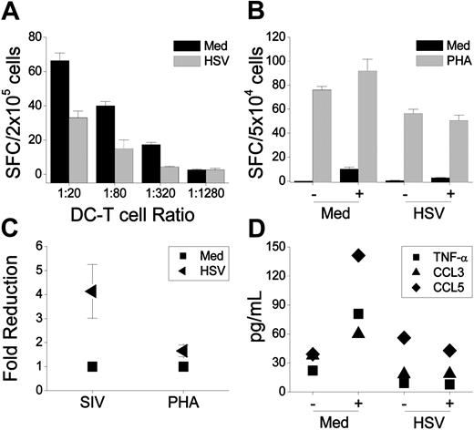 Figure 7. HSV-2 infection compromises the ability of immature DCs to stimulate SIV-specific responses. Immature moDCs from SHIV162P-infected macaques were infected with HSV-2 (5 pfu per cell) (HSV) or not (Med) before being recultured for 4 hours in the presence (+) or absence (–) of AT-2 SIV E11S (30 ng p27 per 105 DCs). The DCs were collected and viable cells recounted and plated in triplicate at varying doses with 5 × 104 to 2 × 105 autologous T cells. IFN-γ responses were monitored by ELISPOT (A-C) and other soluble factors measured in the supernatants using the Luminex assay (D). (A) The mean (± SEM) numbers of SIV-specific spot-forming cells (SFC) per 2 × 105 cells are plotted. The background levels of IFN-γ release in the absence of AT-2 SIV (0 SFCs for the medium-treated DC–T cell and 14 SFCs for the HSV-2–infected DC–T cell mixtures) have been subtracted to show the SIV-specific responses. Results from a representative animal are provided. (B) Representative PHA responses induced by the differently treated DC preparations (5 × 104 T cells with 2.5 × 103 DCs) are illustrated (mean ± SEM). Low-level SIV-specific responses (that are lowest in the HSV-2–infected DC cultures) are still apparent (compare the “+” versus “–” AT-2 SIV for Med- and HSV-treated DCs). (C) The fold reduction in the SIV-specific IFN-γ release for each experiment was calculated by dividing the mean SIV-specific IFN-γ release induced by medium-treated DCs by the mean SIV-specific IFN-γ release induced by HSV-treated DCs. The fold reduction in the IFN-γ release in the presence of PHA for each experiment was calculated by dividing the mean PHA-driven IFN-γ responses induced by medium-treated DCs by the mean responses induced by HSV-treated DCs. The mean fold lower (± SEM) SIV-specific (5 animals) and PHA-induced (3 animals) responses stimulated by HSV-2–infected DCs are shown. The values for the responses induced by medium-treated DCs are 1. (D) The pg/mL of TNF-α, CCL3, and CCL5 are graphed for cultures of 5 × 104 T cells with 2.5 × 103 DCs. PHA-induced TNF-α, CCL3, and CCL5 responses were also lower in cultures stimulated with HSV-2–infected DCs (16.19 versus 80.66, 18.78 versus 66.64, and 81.98 versus 123.84 pg/mL for infected versus uninfected DC-stimulated cultures, respectively). Data are shown from 1 representative experiment of 3 performed (3 different macaque donors).