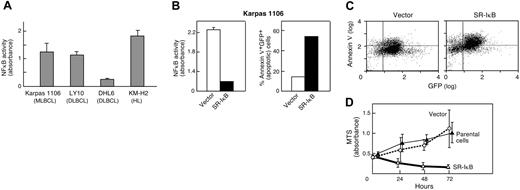 Figure 2. NFκB activity and inhibition in an MLBCL cell line. (A) NFκB DNA-binding activity of the MLBCL cell line, Karpas 1106; 2 DLBCL cell lines, OCI LY10 and DHL6; and a Hodgkin lymphoma cell line, KM-H2. NFκB DNA-binding activity was measured using a colorimetric assay. Measurements were performed in triplicates. (B) NFκB activity and apoptosis in MLBCLs expressing an IκBα superrepressor. (Left) NFκB DNA-binding activity in MLBCL cells transduced with MSCV-eGFP (vector) alone or MSCV-eGFP-SR-IκBα. Measurements were performed in triplicate. NFκB activity was significantly lower in SR-IκBα cells than in vector-only cells (P < .001, one-sided Student t test). (Right) The apoptotic fraction (percentage annexin V+ GFP+) of cells transduced with MSCV-eGFP-SR-IκBα is much higher than that of cells transduced with vector alone. (C) Apoptosis in MLBCL cells expressing an IκB superrepressor. GFP-positive cells expressing vector alone or MSCV-eGFP-SR-IκBα were analyzed for expression of annexin V (Alexa 568). GFP, x-axis; annexin V, y-axis. (D) Proliferation of MLBCL cells expressing an IκBα superrepressor. The proliferation (MTS absorbance) of parental and GFP+ vector-only- and MSCV-eGFP-SR-IκBα-transduced MLBCL cells was measured at 0, 24, 48, and 72 hours and assessed with an ANOVA model that included the type of treatment and time of measurement. The difference between SR-IκBα-transduced MLBCL cells and either vector-only or parental cells was significant (P < .001 in each case), whereas there was no difference between empty vector and parental cells (P = NS). The measurements were performed in triplicate. All experiments (A-D) were performed 3 to 4 times with comparable results; representative experiments are shown. Error bars indicate the standard deviation within triplicate experiments.