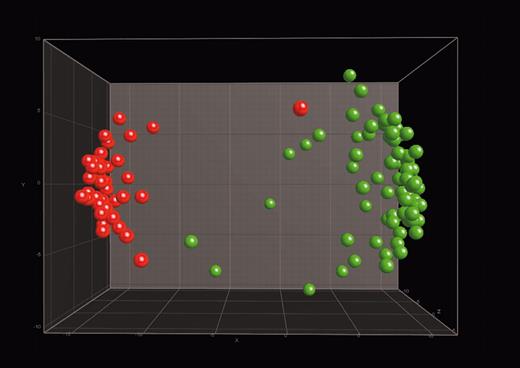 Figure 3. Distinction between c-ALL/pre–B-ALL with t(9;22) and CML. In 3-dimensional PCA, 117 samples were projected into the feature space consisting of a combination of the top 100 differentially expressed genes when comparing c-ALL/pre–B-ALL with t(9;22) samples with the other 12 classes and CML with the other 12 classes. Data points with similar characteristics will cluster together. A single color-coded sphere represents each patient's expression pattern. The respective label (pre–B-ALL or CML) was unknown to the algorithm. Labels and coloring of the classes were added after the analysis of means for better visualization. c-ALL/pre–B-ALL with t(9;22) samples (n = 42) are red, and CML samples (n = 75) are green.