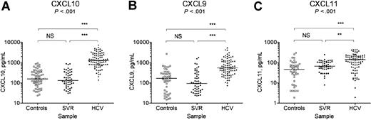Figure 1. Plasma CXCL9, CXCL10, and CXCL11 levels are elevated in patients with current HCV infection. (A) CXCL10 was measured by cytometric bead array, and levels were confirmed by ELISA in control subjects (n = 58), sustained responders (SVR; n = 51), and patients with HCV (n = 82). (B) CXCL9 was measured by cytometric bead array, and levels were confirmed by ELISA in control subjects (n = 44), sustained responders (n = 50), and patients with HCV (n = 82). (C) CXCL11 was measured by ELISA in control subjects (n = 44), sustained responders (n = 47), and patients with HCV (n = 81). Lines across each column represent the median value for each set of measurements. Values of P at the top of each graph were calculated by the Kruskal-Wallis test. Dunn multiple comparison test was used as a posttest to compare each group of samples to each other group; NS indicates not significant; **P < .01; ***P < .001.