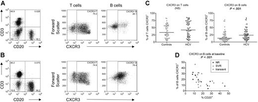 Figure 2. Increased expression of CXCR3 on B cells from patients with HCV infection. (A) PBMCs from a healthy donor were stained for CD3, CD20, and CXCR3. T and B cells identified by staining for CD3 or for CD20, respectively, were analyzed for expression of CXCR3. Numbers in dot plots represent the percentage of gated cells within the region indicated. (B) PBMCs from a patient with HCV were stained for CD3, CD20, and CXCR3. T and B cells identified by staining for CD3 or CD20, respectively, were analyzed for expression of CXCR3. (C) Frequency of T lymphocytes and B lymphocytes expressing CXCR3 among healthy donors and patients with HCV. Patient samples came from chronically infected patients who had not received antiviral therapy for at least 6 months. Lines across each column represent the median value for each group. Values of P were calculated by the Mann-Whitney test. (D) Frequency of CD20+ B lymphocytes expressing CXCR3 plotted against the frequency of PBMCs expressing CD20 in the same sample for the 29 patients listed in Table 2. Samples were obtained 1 week before the start of antiviral therapy. The symbols used indicate the outcome of therapy (▪, no response; ▵, SVR; ×, transient response followed by breakthrough or relapse). The values are correlated for the patients as a group (Spearman r = –0.6407, P = .001) and for nonresponders to antiviral therapy (Spearman r = –0.8788, P = .001).