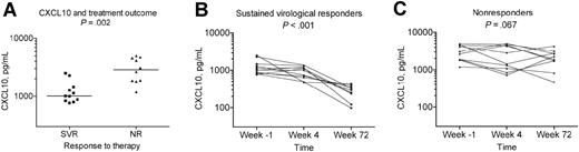 Figure 3. Plasma CXCL10 levels in sustained responders versus nonresponders to antiviral therapy. Serial samples were obtained from patients described in Table 2. (A) CXCL10 levels measured 7 days before the start of therapy are lower in those who subsequently achieve an SVR (n = 11) than in those who subsequently have no reduction in HCV RNA during or after antiviral therapy (NR; n = 10). Lines across each column represent the median for each set of measurements. Value of P was calculated by the Mann-Whitney test. (B-C) CXCL10 levels were measured in plasma obtained 7 days before initiation of antiviral therapy, 29 days after initiation of therapy, and 24 weeks after completion of therapy. Results are plotted separately for patients who subsequently achieved an SVR (B) and for patients who did not respond to antiviral therapy (C). Value of P (comparing the levels of CXCL10 at different points during treatment) was calculated by the Friedman test, a nonparametric repeated measures analysis of variance (ANOVA).