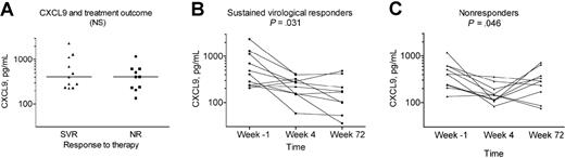 Figure 4. Plasma CXCL9 levels in sustained responders versus nonresponders to antiviral therapy. Serial samples were obtained from patients described in Table 2. (A) CXCL9 levels measured 7 days before the start of therapy are lower in those who subsequently achieve an SVR (n = 11) than in those who subsequently have no reduction in HCV RNA during or after antiviral therapy (NR; n = 10). Lines across each column represent the median for each set of measurements. Value of P was calculated by the Mann-Whitney test. (B-C) CXCL9 levels were measured in plasma obtained 7 days before initiation of antiviral therapy, 29 days after initiation of therapy, and 24 weeks after completion of therapy. Results are plotted separately for patients who subsequently achieved an SVR (B) and for patients who did not respond to antiviral therapy (C). Value of P (comparing the levels of CXCL9 at different points during treatment) was calculated by the Friedman test.