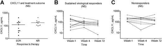 Figure 5. Plasma CXCL11 levels in sustained responders versus nonresponders to antiviral therapy. Serial samples were obtained from patients described in Table 2. (A) CXCL11 levels measured 7 days before the start of therapy are lower in those who subsequently achieve an SVR (n = 11) than in those who subsequently have no reduction in HCV RNA during or after antiviral therapy (NR; n = 10). Lines across each column represent the median for each set of measurements. Value of P was calculated by the Mann-Whitney test. (B-C) CXCL11 levels were measured in plasma obtained 7 days before initiation of antiviral therapy, 29 days after initiation of therapy, and 24 weeks after completion of therapy. Results are plotted separately for patients who subsequently achieved an SVR (B) and for patients who did not respond to antiviral therapy (C). Value of P (comparing the levels of CXCL11 at different points during treatment) was calculated by the Friedman test.