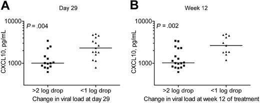 Figure 6. Plasma CXCL10 levels measured before start of therapy correlate with early responses to therapy. (A) CXCL10 levels measured 7 days before the start of therapy were lower in those whose serum viral load declined by > 2 log10 during the first 29 days of therapy than in those whose serum viral load declined by < 1 log10 during the first 29 days of therapy. (B) CXCL10 levels measured 7 days before the start of therapy were lower in patients in whom serum HCV RNA had declined by > 2 log10 by 12 weeks of therapy than in those whose serum viral load declined by < 1 log10 after 12 weeks of antiviral therapy. Measurements from all 29 patients are shown. Lines across each column represent the median for each set of measurements. Value of P was calculated by the Mann-Whitney test.