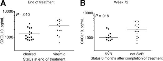 Figure 7. Plasma CXCL10 levels measured before start of therapy correlate with long-term responses to therapy. (A) CXCL10 levels measured 7 days before the start of therapy were lower in patients in whom serum HCV RNA was undetectable at the end of antiviral therapy than in those who remained viremic at the end of antiviral therapy. (B) CXCL10 levels measured 7 days before the start of therapy were lower in patients in whom serum HCV RNA remained undetectable 24 weeks after completion of therapy than in those who were viremic 24 weeks after completion of antiviral therapy. Measurements from all 29 patients are shown. Lines across each column represent the median for each set of measurements. Value of P was calculated by the Mann-Whitney test.
