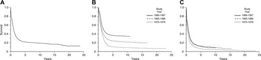 Figure 1. Estimates of overall survival. (A) Kaplan-Meier product-limit estimate of overall survival for patients with newly diagnosed acute myeloid leukemia treated on ECOG protocols between 1973 and 1997. Reprinted with permission.5 (B) Kaplan-Meier product-limit estimate of overall survival for younger patients (ages ≤ 55 years) with newly diagnosed acute myeloid leukemia treated on ECOG protocols between 1973 and 1997. Reprinted with permission.5 (C) Kaplan-Meier product-limit estimate of overall survival for older patients (ages > 55 years) with newly diagnosed acute myeloid leukemia treated on ECOG protocols between 1973 and 1997. From Appelbaum et al.5 Copyright American Society of Hematology, used with permission.