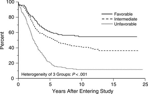 Figure 2. Estimated distributions of overall survival by cytogenetic risk status. CI indicates confidence interval. From Slovak et al.8 Copyright American Society of Hematology, used with permission.