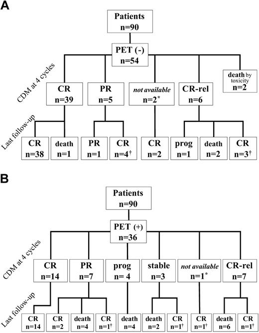 Figure 1. Clinical outcome of patients according to “early PET” status. Response to treatment is based on conventional diagnostic methods (CDMs) at 4 cycles and patient status is given at last follow-up. CR indicates complete remission; PR, partial remission; Rel, relapse; Prog, progression. *CT not performed; †CR obtained after salvage therapy.