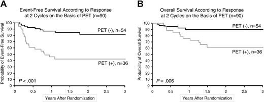 Figure 3. Two-year estimates of survival according to “early PET” status. (A) Kaplan-Meier estimates of event-free survival. (B) Kaplan-Meier estimates of overall survival.