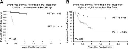 Figure 4. Kaplan-Meier estimates of event-free survival according to “early PET” status and IPI. (A) Lower-risk group with IPI score 1 to 2. (B) Higher-risk group with IPI score 3 to 5.