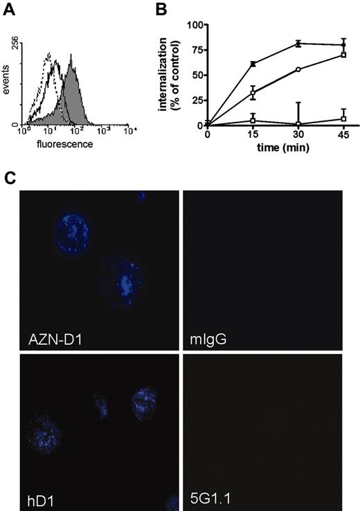 Figure 1. Binding of hD1 to DC-SIGN and internalization by DCs. (A) iDCs were treated with 10 μg/mL hD1 (gray shaded curve), 100 μg/mL AZN-D1 (open dotted curve), or pretreated with 100 μg/mL AZN-D1 followed by 10 μg/mL hD1 incubation (open solid curve), followed by incubation with an Alexa Fluor 647–labeled goat anti–human IgG antibody. Binding of hD1 was analyzed by flow cytometry. (B) iDCs were incubated with AZN-D1 (•), hD1 (○), or AZN-L19 (□) at 4°C for one hour, and transferred to 37°C. Cells were fixed at various time points, and stained with Alexa Fluor–labeled secondary antibodies with or without prior permeabilization. The mean fluorescence was determined by flow cytometric analysis, and the amount of internalized antibody was plotted as a percentage of the amount of total cell-associated antibody. Data represent experiments performed in triplicate ± SD. (C) Internalization of hD1 was confirmed by CSLM. iDCs were incubated with hD1, AZN-D1, or their isotype controls 5G1.1 and mouse IgG1 (mIgG) for one hour at 37°C. Cells were stained with Alexa Fluor 647–labeled secondary antibodies (blue), followed by microscopic analysis. The image represents the middle focal plane of the DCs, with iris set at 2 nm. Original magnification, ×600.