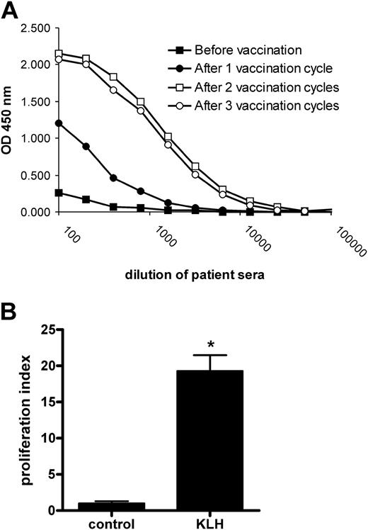 Figure 3. Humoral and cellular responses against KLH in patients vaccinated with KLH-pulsed DCs. (A) Patient serum was obtained both before the first, and after the first, second, and third vaccination cycles. Total IgG antibodies specific for KLH were detected by ELISA. Data represent optical density (OD) 450 values of serially diluted serum samples for a representative patient. (B) Patient PBMCs were isolated one week prior to the third vaccination cycle and cultured in the absence (control) or presence of 10 μg/mL KLH (KLH). Cellular responses were assessed in a tritiated thymidine incorporation assay. Data represent mean ± SD of experiments performed in 6-fold for a representative patient. Significant difference from control according to Student t test: *P < .001.
