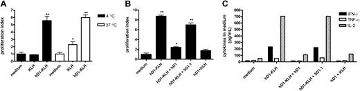 Figure 4. Antibody-mediated targeting of antigen to DC-SIGN results in antigen presentation. (A) iDCs were incubated with medium (control), 5 μg/mL KLH, or 5 μg/mL hD1-KLH for one hour at 4°C or 37°C. Subsequently, iDCs were washed and cocultured with autologous KLH-responsive PBLs, derived from the patients enrolled in the vaccination trial. After 4 days, cellular responses were assessed in a proliferation assay. Data are mean proliferation indices relative to medium control for experiments performed in triplicate ± SD. Significant difference from medium control according to analysis of variance (ANOVA) and Bonferroni test: *P < .05; **P < .001. (B) iDCs were incubated with medium (control), 5 μg/mL hD1-KLH, 5 μg/mL hD1-KLH and 100 μg/mL hD1 (hD1-KLH + hD1), 5 μg/mL hD1-KLH and 100 μg/mL 5G1.1 (hD1-KLH + 5G1.1), or 5 μg/mL hD1 and 5 μg/mL KLH (hD1 + KLH) for one hour at 4°C. Subsequently, iDCs were washed and cocultured with autologous KLH-responsive PBLs, derived from patients enrolled in the vaccination trial. After 4 days, cellular responses were assessed in a proliferation assay. Data are mean proliferation indices relative to medium control for experiments performed in triplicate ± SD. Significant difference from medium control according to ANOVA and Dunnett test: *P < .05; **P < .01. (C) Production of IFN-γ, TNF-α, and IL-2 in the coculture experiment described in panel B. After 16 hours of coculturing iDCs and PBLs, supernatants were taken and cytokine levels were determined. Data represent cytokine levels in pooled samples of experiments performed in triplicate.