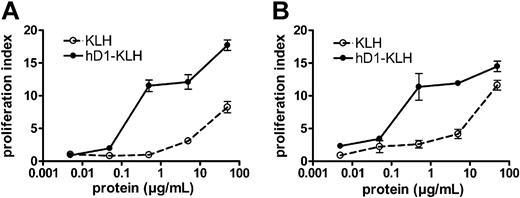 Figure 5. Targeting of antigen to DC-SIGN enhances its immunogenicity. (A) iDCs were incubated with medium, 5 μg/mL KLH, or 5 μg/mL hD1-KLH for one hour at 37°C. Subsequently, iDCs were washed and cocultured with autologous KLH-responsive PBLs, derived from patients enrolled in the vaccination trial. After 4 days, cellular responses were assessed in a proliferation assay. Data are mean proliferation indices relative to medium control for experiments performed in triplicate ± SD. (B) Experiment performed as described in panel A, except that antigen-treated iDCs were matured with LPS before addition of PBLs.