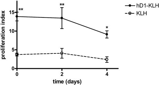 Figure 6. Antigen targeted to DC-SIGN is presented for at least 4 days. iDCs were incubated with medium, 5 μg/mL KLH, or 5 μg/mL hD1-KLH for one hour at 37°C. Subsequently, iDCs were washed and cultured for 0, 2, or 4 days before addition of autologous KLH-responsive PBLs, derived from patients enrolled in the vaccination trial. Four days after addition of PBLs, cellular responses were assessed in a proliferation assay. Data are mean proliferation indices relative to medium control for experiments performed in triplicate ± SD. Significant difference from KLH according to ANOVA and Bonferroni test: *P < .05; **P < .01.